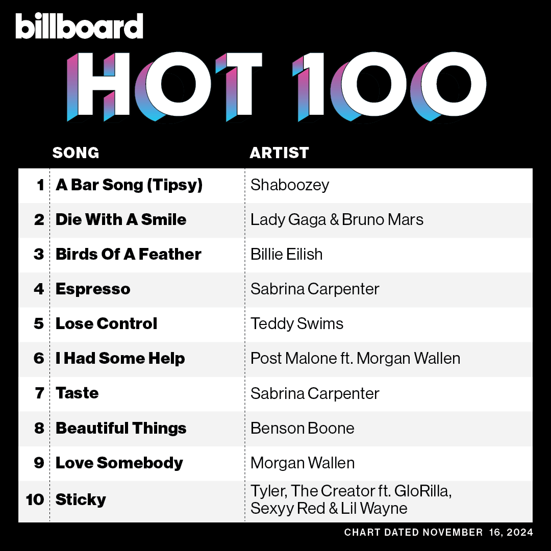 🚨| <a href="/SabrinaAnnLynn/">Sabrina Carpenter</a> remains charting 2 songs in the top 10 on this week's Billboard Hot 100.

#4. Espresso (=)
#7. Taste (+2)