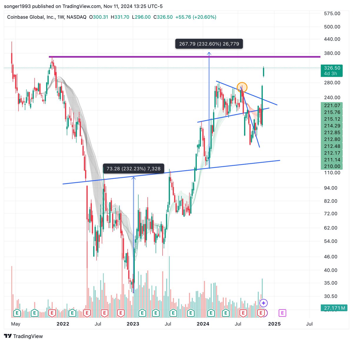 #COIN well even you know the target, the path may still be unexpected.
