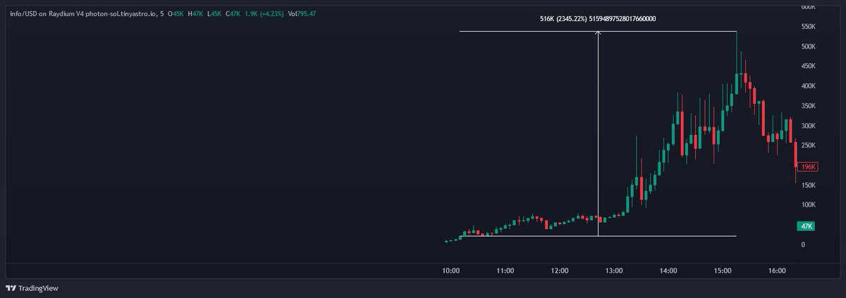 mavora's tweet image. Stay winning team

$AEON 27K --&amp;gt; 11.65M (430x)
$INFO 22K --&amp;gt; 540K (24x)

+ Our conviction bags sending hard 

(Link in bio)