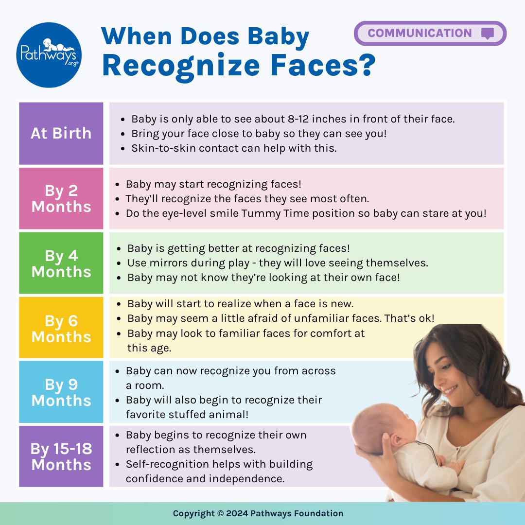 PathwaysOrg's tweet image. It’s a 0-3 month communication milestone to show interest in faces and make eye contact. Baby will even recognize you long before they recognize themselves. #babydevelopment 
Read more at Pathways.org.