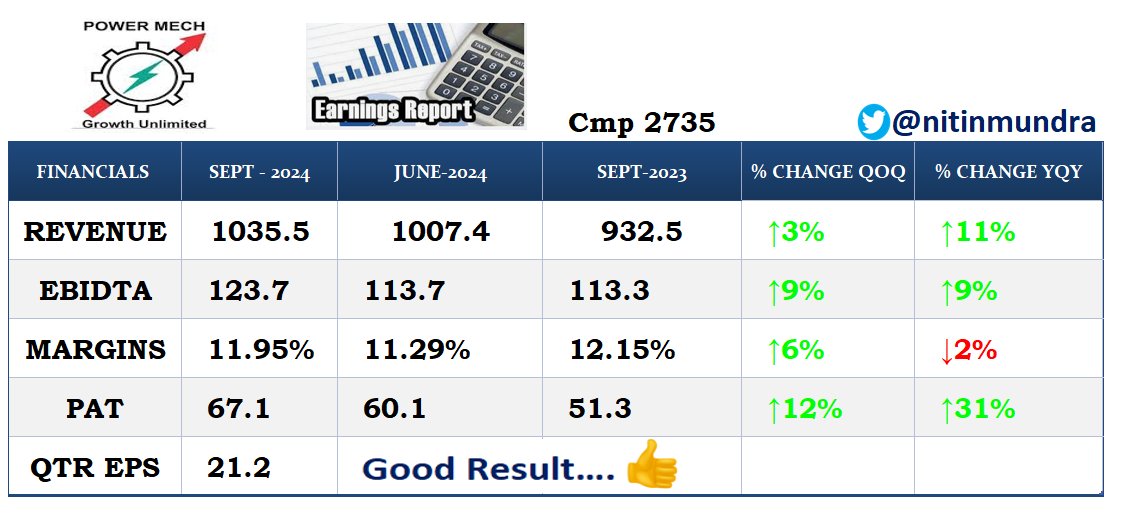 nitinmundra's tweet image. Power Mech Projects Ltd

Good Result....👍👍👍

#powermech #powermechprojects #projects #resultupdate #nse #bse #Q2 #quarterlyresults #nifty #StockMarkets #Q2Results #stockmarketindia #earnings #earningreview