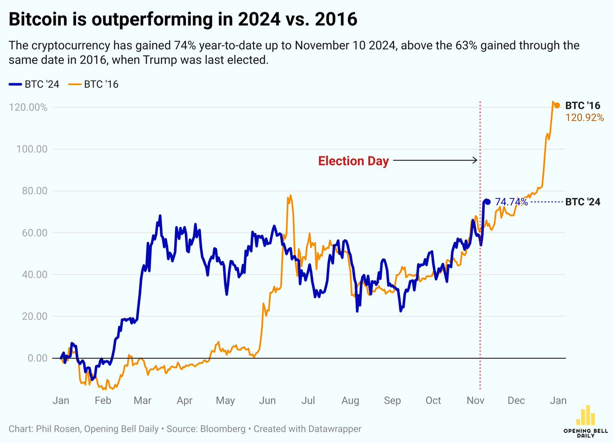 Bitcoin and the Trump Trade 2024 vs. 2016: (Chart: @ReadOpeningBell)