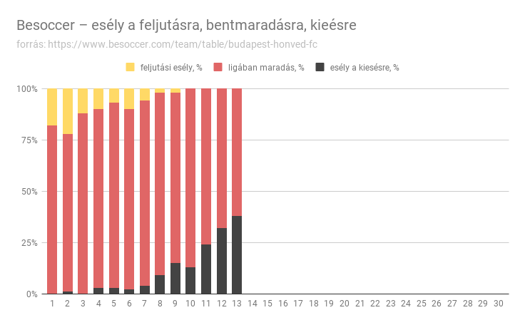 Buksi🐶 munkája kezd beérni: már az egyik legfőbb kiesőjelöltnek számít a Honvéd.