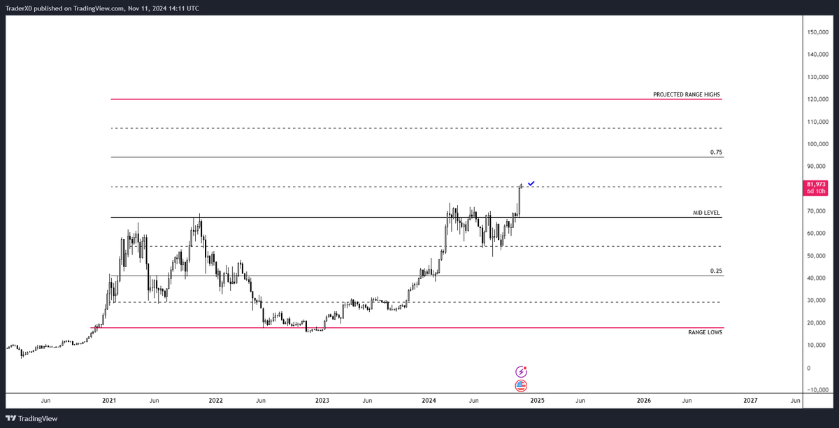 $BTC one by one