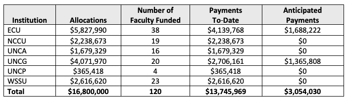 jarobinson1's tweet photo. Additional info provided to the #UNCBOG Budget Committee shows that the Faculty Realignment Incentive Program has been incredibly successful: "A total of 120 tenured faculty accepted the severance payment, relinquished tenure, and retired from their employing institution." https://t.co/W4LcifOHLg