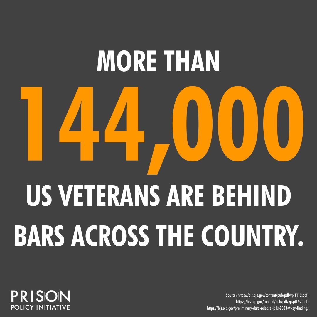 Reminder this Veterans Day: While comprehensive data on the relationship between military service &amp; incarceration is not available, one thing is clear.

The US has left many veterans behind &amp; does not provide enough support for one of the most vulnerable populations.