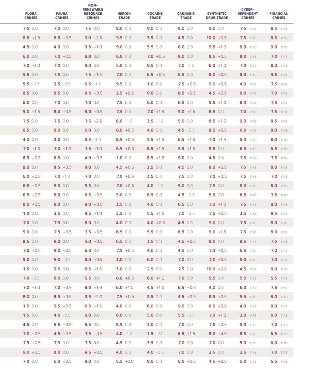 EconomyInformal's tweet image. Global Organized Crime Index 2023

Criminal Market Scores

1. Mexico🇲🇽
2. Myanmar🇲🇲
3. Iran🇮🇷
4. Nigeria🇳🇬
5. Colombia🇨🇴
6. UAE🇦🇪
7. Afghanistan🇦🇫
8. Brazil🇧🇷
9. Kenya🇰🇪
10. South Africa🇿🇦
11. Russia🇷🇺
12. Turkey🇹🇷
16. India🇮🇳
20. Indonesia🇮🇩
21. Saudi Arabia🇸🇦
24. China🇨🇳
32.…