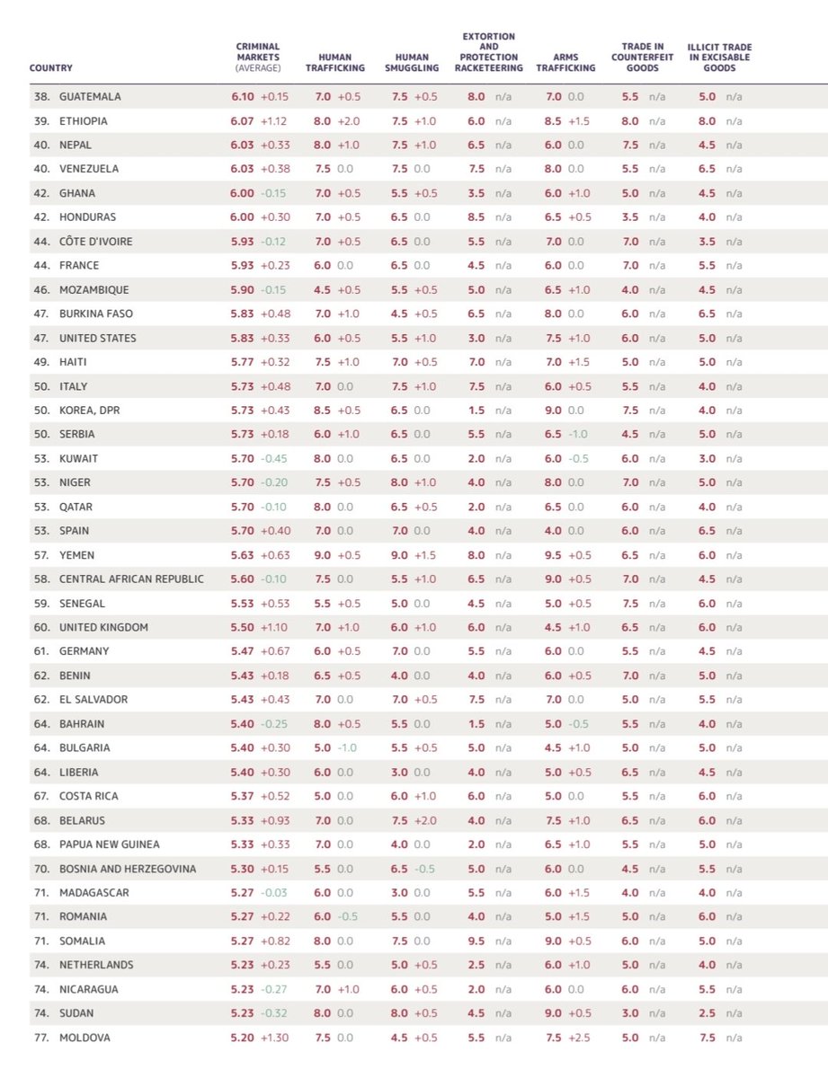 EconomyInformal's tweet image. Global Organized Crime Index 2023

Criminal Market Scores

1. Mexico🇲🇽
2. Myanmar🇲🇲
3. Iran🇮🇷
4. Nigeria🇳🇬
5. Colombia🇨🇴
6. UAE🇦🇪
7. Afghanistan🇦🇫
8. Brazil🇧🇷
9. Kenya🇰🇪
10. South Africa🇿🇦
11. Russia🇷🇺
12. Turkey🇹🇷
16. India🇮🇳
20. Indonesia🇮🇩
21. Saudi Arabia🇸🇦
24. China🇨🇳
32.…