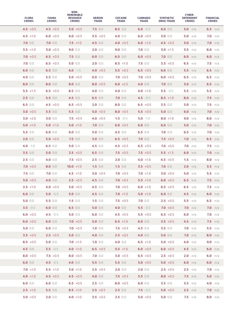 EconomyInformal's tweet image. Global Organized Crime Index 2023

Criminal Market Scores

1. Mexico🇲🇽
2. Myanmar🇲🇲
3. Iran🇮🇷
4. Nigeria🇳🇬
5. Colombia🇨🇴
6. UAE🇦🇪
7. Afghanistan🇦🇫
8. Brazil🇧🇷
9. Kenya🇰🇪
10. South Africa🇿🇦
11. Russia🇷🇺
12. Turkey🇹🇷
16. India🇮🇳
20. Indonesia🇮🇩
21. Saudi Arabia🇸🇦
24. China🇨🇳
32.…