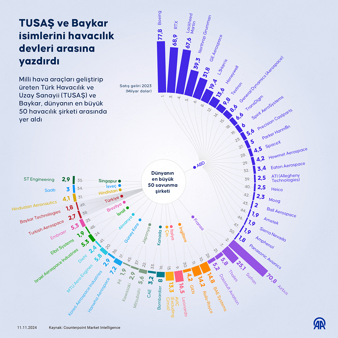 TurkishCentury's tweet photo. Türkiye's @BaykarTech &amp; @TUSAS_TR are recognized by #FlightGlobal among the world's TOP 50 #aviation &amp; #aerospace companies! 🇹🇷 #BAYKAR #TUSAS 💹 https://t.co/KfmRFs8lKF