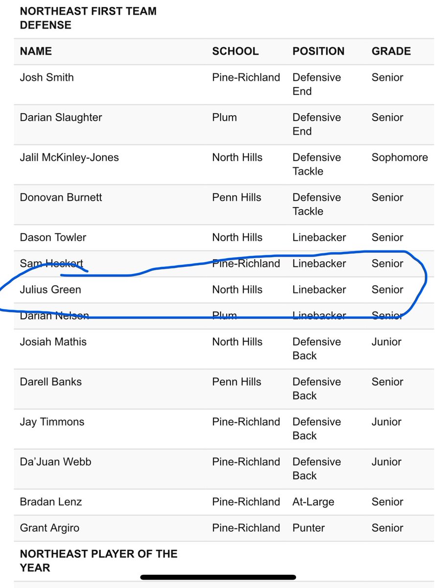 juliusgreen (@jujues412) on Twitter photo 3 times 3 different positions athlete, defensive back, line backer. I can play at a high level anywhere on the field!! Shout out to all my guys who made the list well deserved
<a href="/NHAthletics_/">North Hills Athletics</a> <a href="/NHIndiansFB/">North Hills Football</a> @BZangaro21 <a href="/Mr_LTroke/">Mr. Troke</a> <a href="/210ths/">2Tenths Speed & Agility</a> <a href="/wpialsportsnews/">WPIAL Sportsmen</a> <a href="/A_Wyz21/">Coach Andrew Wyzkoski</a> <a href="/CoachMJacobs34/">Mickey Jacobs</a> 3 times 3 different positions athlete, defensive back, line backer. I can play at a high level anywhere on the field!! Shout out to all my guys who made the list well deserved
<a href="/NHAthletics_/">North Hills Athletics</a> <a href="/NHIndiansFB/">North Hills Football</a> @BZangaro21 <a href="/Mr_LTroke/">Mr. Troke</a> <a href="/210ths/">2Tenths Speed & Agility</a> <a href="/wpialsportsnews/">WPIAL Sportsmen</a> <a href="/A_Wyz21/">Coach Andrew Wyzkoski</a> <a href="/CoachMJacobs34/">Mickey Jacobs</a>