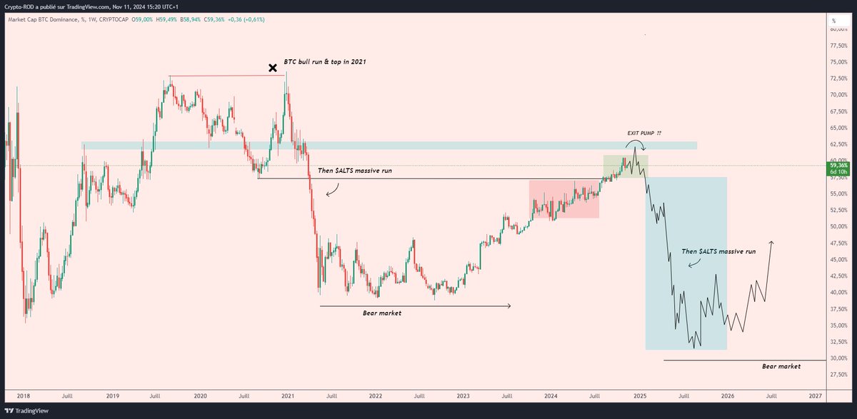 Crypto_R0D's tweet image. $BTC DOMINANCE Update 

With recent market condition &amp;amp; what I see, 

I think one more pump is likely on the dominance. 

We can reach 62% IMO then once we top on Dominance chart, I think we will see 34/33% at the end of the cycle

with average, 120/160 days from the top 😌