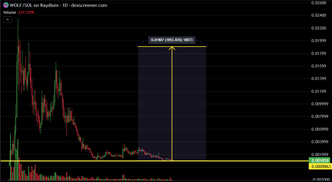 <a href="/WhaleEverything/">WHALE 🐳 EVERYTHING</a> $WOLF (SOL) is bouncing from it's double bottom. Insane Risk/Reward potential. <a href="/TheBoyClubWolf_/">LandWolf</a>