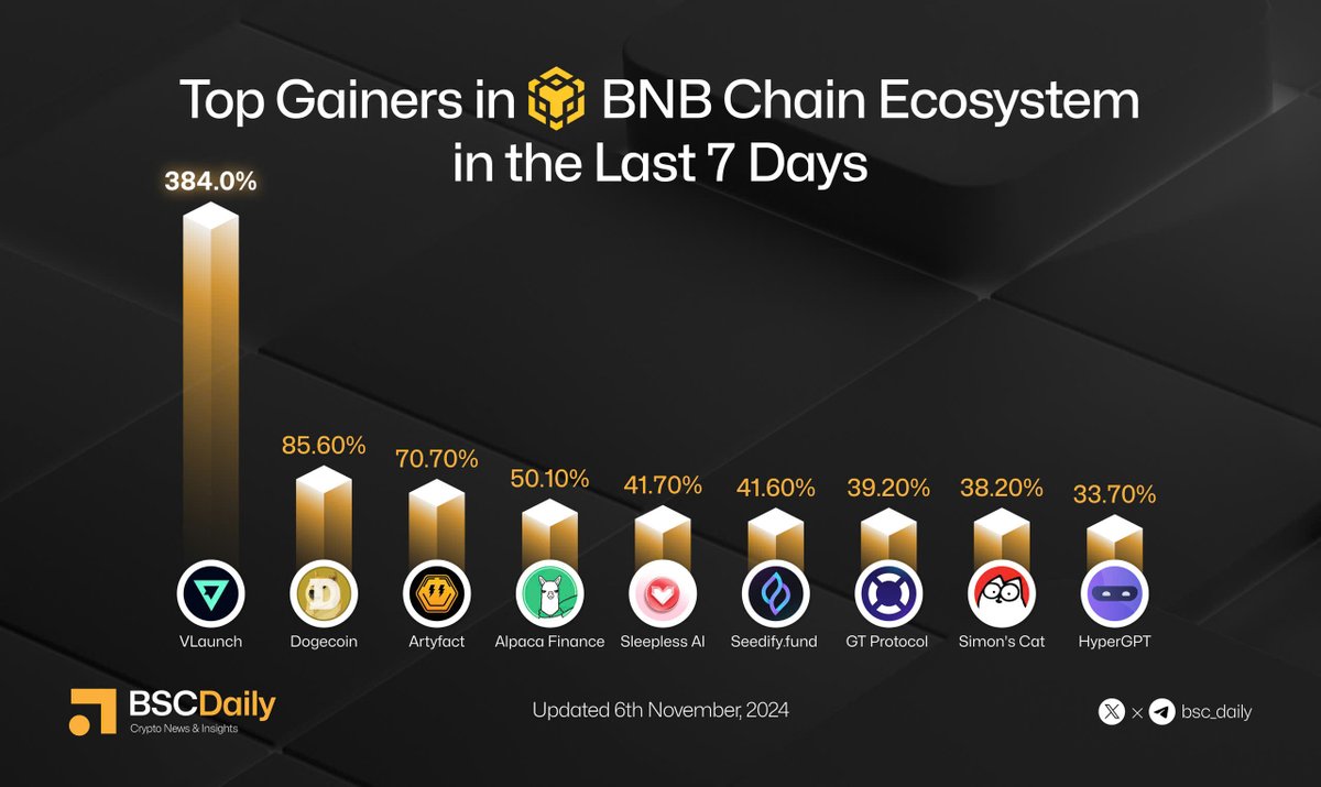 BSCDaily (@bsc_daily) on Twitter photo 🎗️Top Gainers on <a href="/BNBCHAIN/">BNB Chain</a> Ecosystem in the Last 7 Days
Which one are you holding?🧐
<a href="/VLaunchCOM/">VLaunch</a> | $VPAD
<a href="/dogecoin/">Dogecoin</a> | $DOGE
<a href="/artyfact_game/">Artyfact ⚡️</a> | $ARTY
<a href="/AlpacaFinance/">Alpaca Finance 🦙δ0</a> | $ALPACA
<a href="/SleeplessAI_Lab/">Sleepless AI</a> | $AI
<a href="/SeedifyFund/">Seedify</a> | $SFUND
<a href="/GT_Protocol/">GT Protocol</a> | $GTAI
<a href="/SimonsCatMeme/">Simon's Cat Token</a> | $CAT
<a href="/hypergpt/">HyperGPT</a> | $HGPT 🎗️Top Gainers on <a href="/BNBCHAIN/">BNB Chain</a> Ecosystem in the Last 7 Days
Which one are you holding?🧐
<a href="/VLaunchCOM/">VLaunch</a> | $VPAD
<a href="/dogecoin/">Dogecoin</a> | $DOGE
<a href="/artyfact_game/">Artyfact ⚡️</a> | $ARTY
<a href="/AlpacaFinance/">Alpaca Finance 🦙δ0</a> | $ALPACA
<a href="/SleeplessAI_Lab/">Sleepless AI</a> | $AI
<a href="/SeedifyFund/">Seedify</a> | $SFUND
<a href="/GT_Protocol/">GT Protocol</a> | $GTAI
<a href="/SimonsCatMeme/">Simon's Cat Token</a> | $CAT
<a href="/hypergpt/">HyperGPT</a> | $HGPT