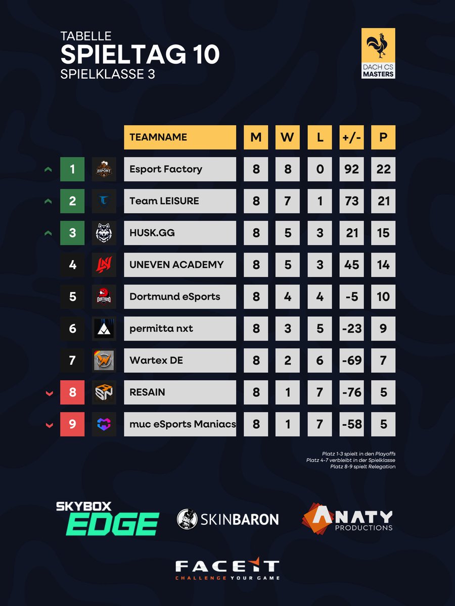 Dortmund eSports (@dortmundesports) on Twitter photo Unser CS2 Main Team beendet die #DACHCSMasters in Spielklasse 3 auf dem 5. Platz!
Danke für euer Engagement 🫶🏻
<a href="/a_grooo/">gro | Alex Gromov</a>
<a href="/neunard99/">Neunard</a>
<a href="/Nitschu_/">Nitschu</a>
<a href="/future_22x/">future22</a>
<a href="/LDakaJesko/">LD aka Jesko</a>
#Dortmundesports #CS2 <a href="/dachcs/">DACH CS Masters</a> Unser CS2 Main Team beendet die #DACHCSMasters in Spielklasse 3 auf dem 5. Platz!
Danke für euer Engagement 🫶🏻
<a href="/a_grooo/">gro | Alex Gromov</a>
<a href="/neunard99/">Neunard</a>
<a href="/Nitschu_/">Nitschu</a>
<a href="/future_22x/">future22</a>
<a href="/LDakaJesko/">LD aka Jesko</a>
#Dortmundesports #CS2 <a href="/dachcs/">DACH CS Masters</a>