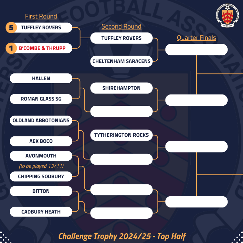 GlosFA's tweet photo. One Challenge Trophy game down, nine more coming up! 🏆

We have eight first round ties set to take place tomorrow, with @AvonmouthFC vs @TSods to follow on Wednesday night! ⚽

#GlosFA #ChallengeTrophy