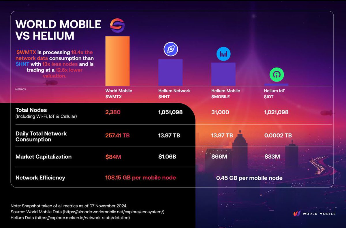 VanessaDefi's tweet image. The DePIN narrative would ultimately prove rewarding this bullrun

Proper positioning in key players is crucial

I believe I just found the Helium killer, leveraging @wmtoken &amp;amp; their Node sale is a perfect way to get positioned 

… and you’re still early!!

AirNodes produce…