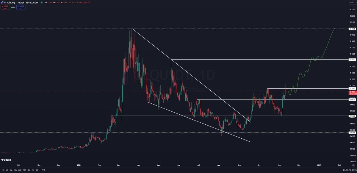 gem_detecter's tweet photo. $GLQ - CHART UPDATE

There is a perfect setup for long-term holding, and the buying zone is $0.88-$0.1

Target market cap $80m - $100m with very good updates and market condition (altcoins season)  in Q1 2025 

The volume has been picked up, it's only far away 48% from the ATH, and I think it will be easy to hit in the coming day.

Stay steady