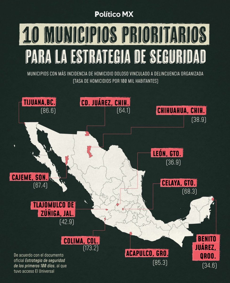 Hace un mes se anunció que había 10 municipios prioritarios para implementar la estrategia nacional de seguridad. (continuaré con esto.)