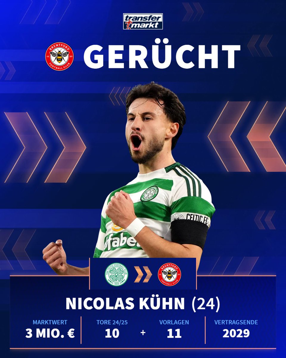 Auf 21 Scorer kommt Nicolas Kühn für Celtic diese Saison bisher - zieht er bald in die Premier League weiter? 🤯 

Info via <a href="/PhlipMarq/">Philipp Marquardt</a>, aufgeschrieben von <a href="/ringolazo/">Jannek Ringen</a>: tm.de/s/Cr55

#Transfermarkt