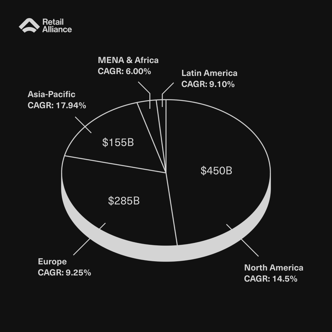 Retail Alliance (@retailalliance_) on Twitter photo Crypto isn't the only market seeing explosive growth. The gift card industry is also expanding rapidly, with an 11% CAGR.
Source: <a href="/Precedence_R/">Precedence Research</a> Crypto isn't the only market seeing explosive growth. The gift card industry is also expanding rapidly, with an 11% CAGR.
Source: <a href="/Precedence_R/">Precedence Research</a>