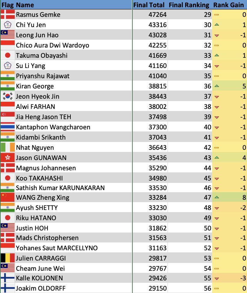 niranjan233's tweet photo. #BWF World Ranking
November 12
Men's Singles https://t.co/lWeTqh8FsG