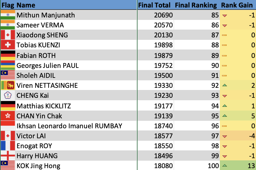 niranjan233's tweet photo. #BWF World Ranking
November 12
Men's Singles https://t.co/lWeTqh8FsG