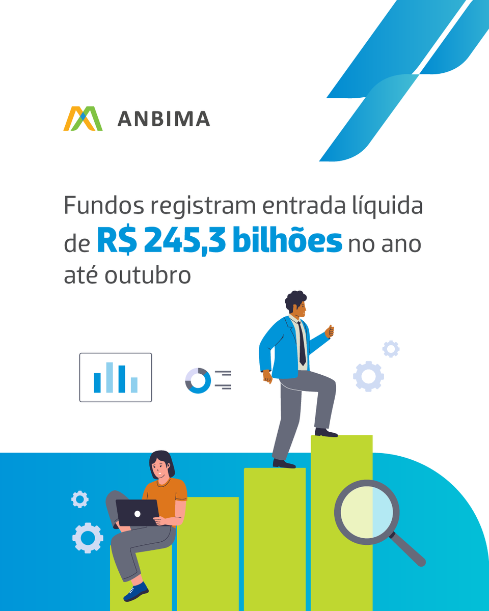 ANBIMA_BR's tweet photo. Os #FundosDeInvestimento captaram R$ 245,3 bilhões de janeiro a outubro de 2024, 2º melhor resultado em 5 anos. A #RendaFixa lidera, enquanto os #Multimercados continuam sofrendo resgates. Já os #FundosDeAções exibem captação líquida positiva no período. Saiba mais: https://t.co/IbQ2DmZw0k