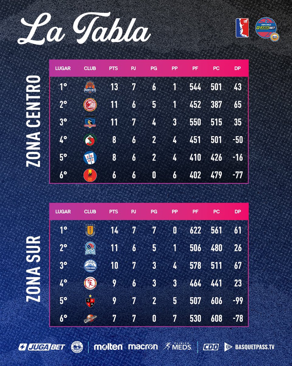 Te presentamos la tabla de posiciones #CopaChileJugaBetByCecinasLlanquihue 🔥🏀

Concluida la semana 4 <a href="/puentealtocd/">Puente Alto C.D</a> mantiene el Liderazgo junto a @basquetudec actual invicto 7-7, en sus respectivas zonas 🔝

Encuentra más info 📊 en lnbchile.com