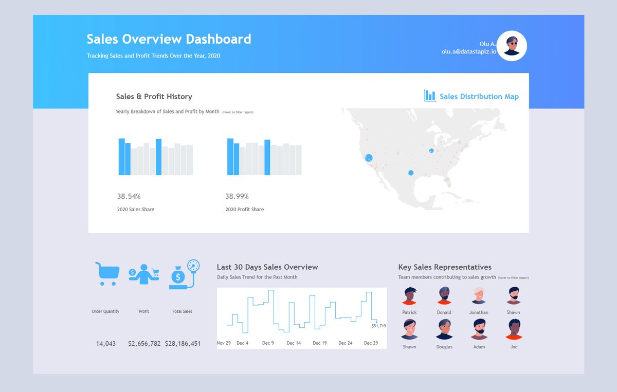 Dunsinagb's tweet image. 🚀 Just completed a 2020 Sales Overview Dashboard! 

Highlights
📊 Sales &amp;amp; profit trends (top 3 months)
🗺️ Sales map (top 3 states &amp;amp; counties)
👥 Key sales reps &amp;amp; KPIs
✨ Interactive hover for insights

#DataViz #Tableau #SalesAnalytics 
tinyurl.com/3jvvr629 via @tableaupublic