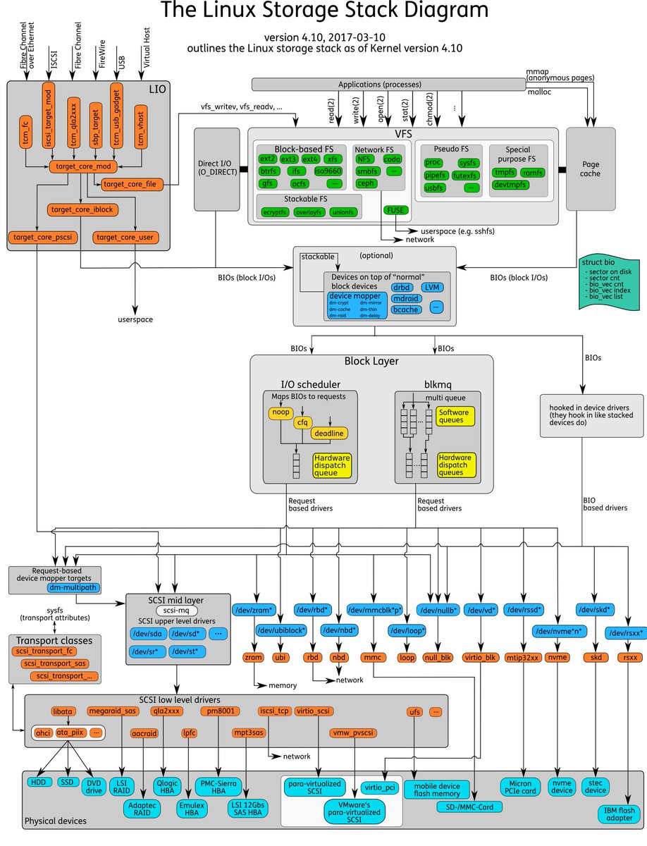 The Linux Storage Stack Diagram
I will try to write a detailed article explaining all this and the connection as this is too cool to just stay as a picture.