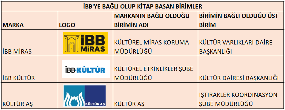 mehmetbrksn's tweet photo. İBB'de yayıncılık açısından büyük bir karmaşa var. Birçok ayrı birim kitap basıyor. Her birimin kendi markası, kendi logosu var. Kitapların kimi satışta kimi değil. Kiminin PDF'i erişime açık kiminin değil. Basılan bazı kitapların ne satışı ne duyurusu ne PDF'i var! Görene duyana aşkolsun. İsimler de adeta karışmak üzere belirlenmiş. "Kültür AŞ" diye bir birim varken ondan ayrı bir diğer birimin daha adı neden "İBB Kültür" konur mesela? Anlamak mümkün değil. Bütün bu "marka"ların bu "logo"ların ayrı ayrı sosyal medya hesapları, web siteleri işin içine girince işler iyice karışıyor. Bunları biraz olsun anlamak için kendimce aşağıdaki tabloyu yaptım. Umarım hata yoktur... Bir belediyenin yayın işleri neden bu kadar karmaşık olur ki? Ne gerek var? İstanbul Kitap Fuarı'nda İBB'nin standında gidin; orada masada duran bazı kitaplarla ilgili bilgi isteyince görevliler "bilgimiz yok, bunlar ayrı birimlerin kitapları" diyorlar! Neden bu karmaşa, bu kopukluk?