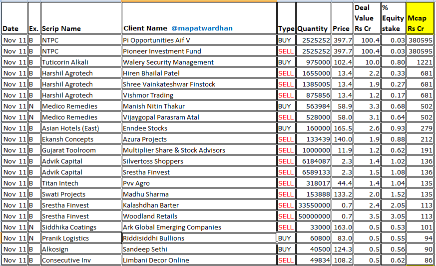 MAPATWARDHAN's tweet photo. *Today's bulk /block deals*
#NTPC #TuticorinAlkali #HarshalAgrotech #MedicoRemedies #AsianHotels #EkanshConcepts #GujaratToolroom #AdvikCapital #TitanIntech #SresthaFinvest #Alkosign #CITL #SampreNutritions #MEAPL #AhimsaInds #SIIL #ShivaGranito #TransFreightContainer #Pradhin https://t.co/oIJ8XeZ1CX