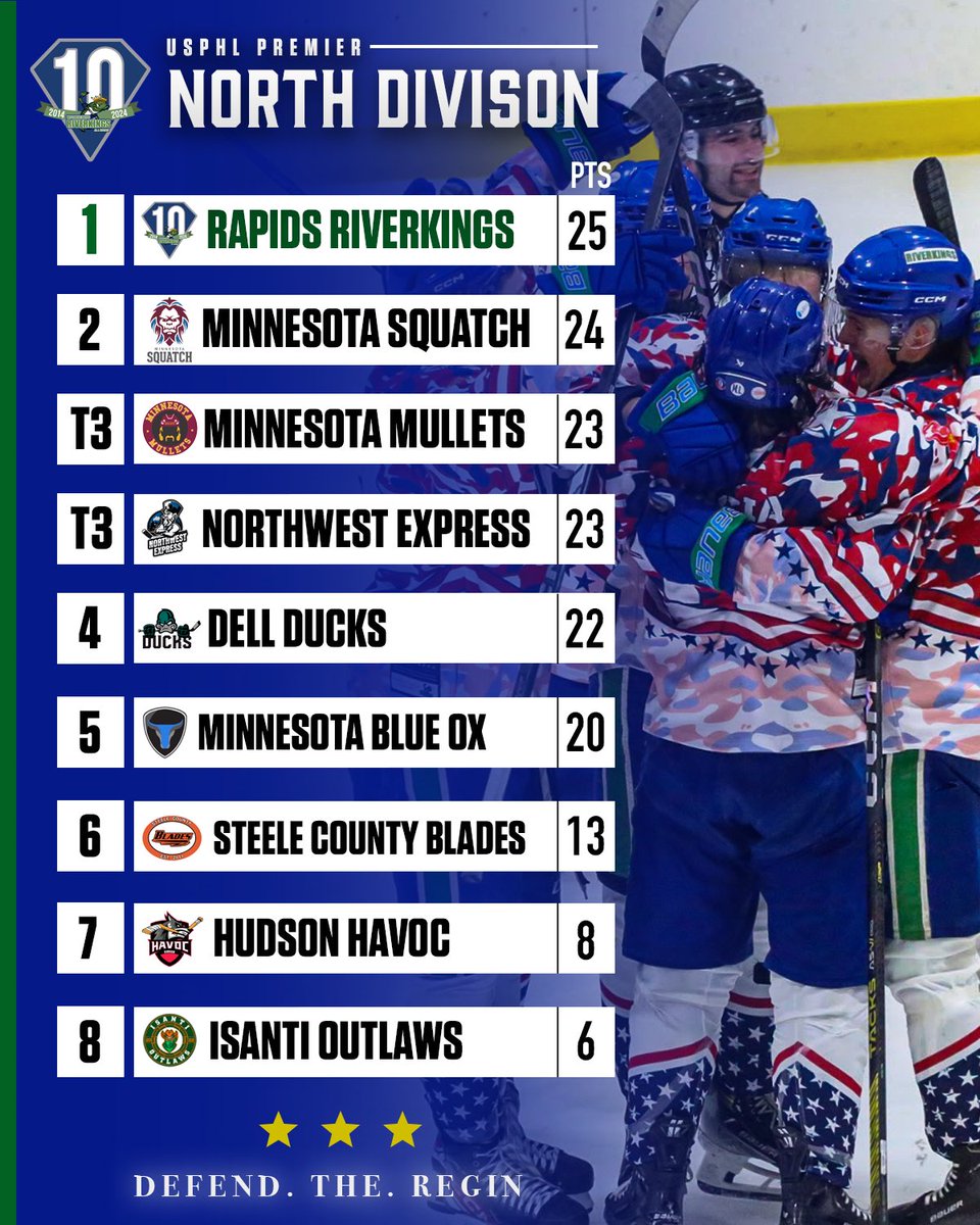 KINGS OF THE NORTH 👑 

The Riverkings currently hold the 1st place spot in a tight race for the North Division. Next weekend we go to Minnesota against the Squatch. 

#DefendTheReign