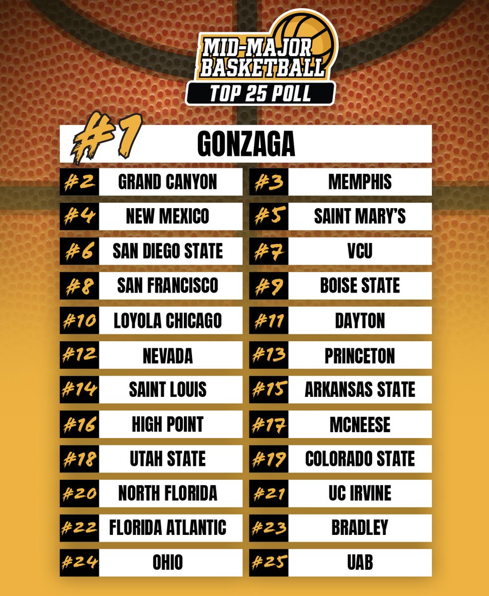 The latest Mid-Major Basketball Top 25 Poll is out! Who’s rising, who’s falling, and which under-the-radar teams are making a statement early in the season? 

Check out the full details on the rankings here: midmajorbasketball.com/mid-major-bask…