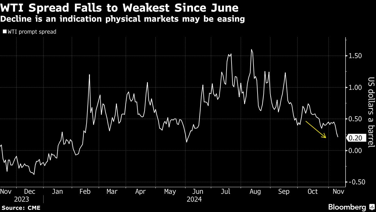 1/ We are seeing a weakening in the WTI prompt spreads. What is this, and why is it important to track? 

Let's take a look 🧵