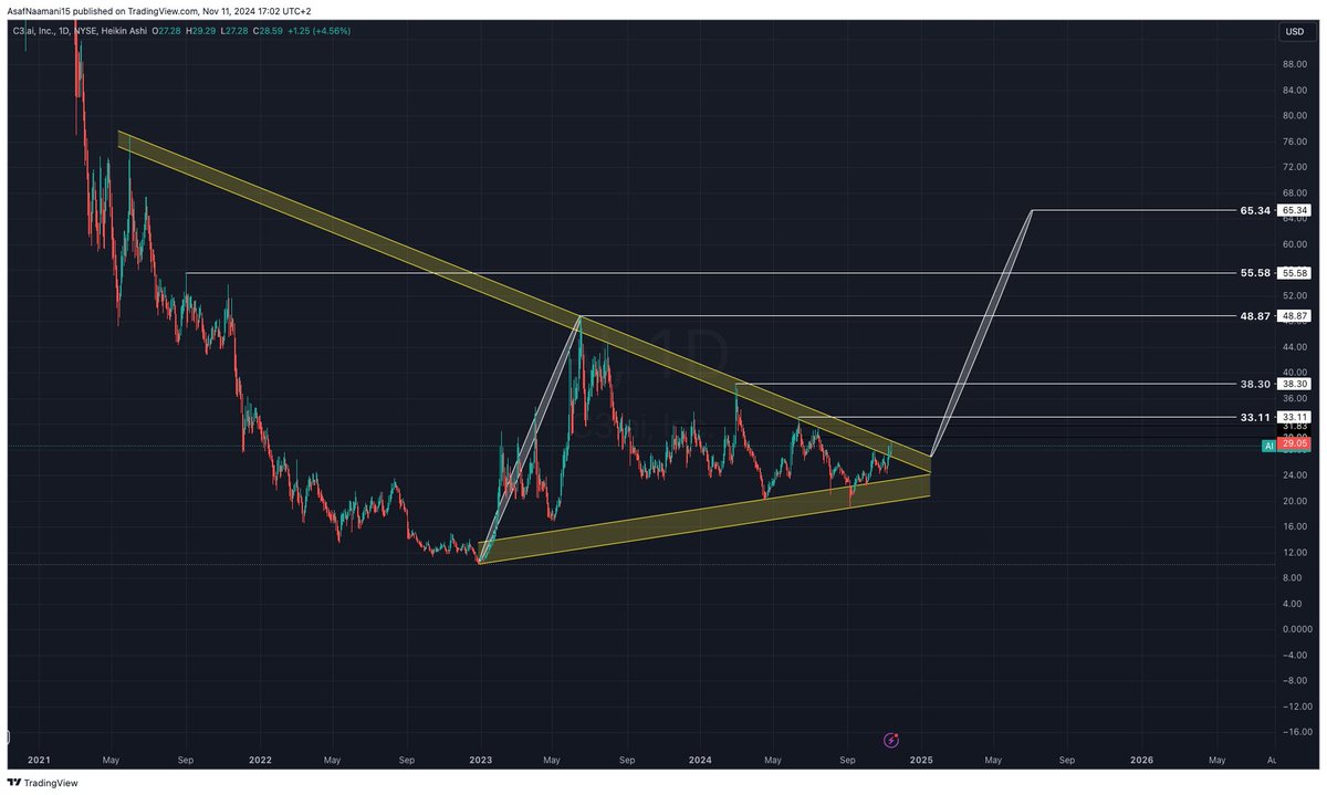 AsafNaamani's tweet image. $AI - Symmetrical triangle potential breakout. 
Price targets in white if breakout occurs.
#AI #keep_it_simple