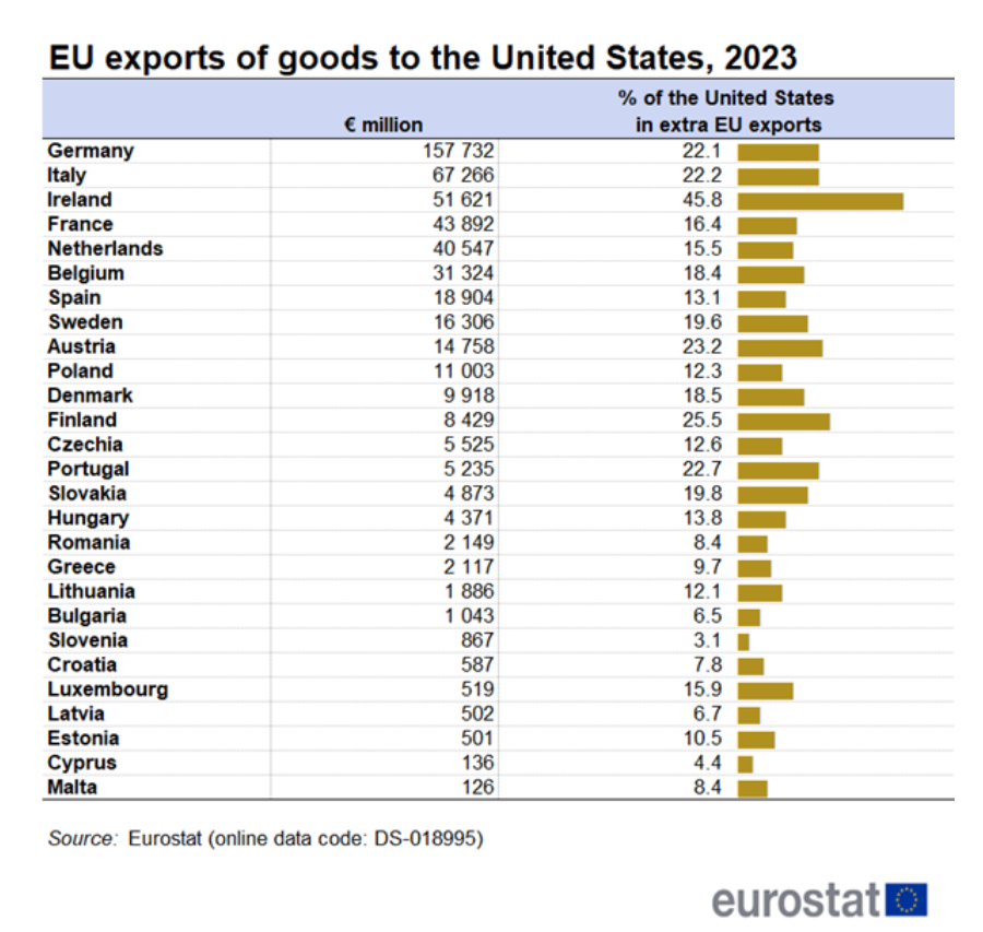 AgatheDemarais's tweet photo. 🇮🇪🇫🇮🇦🇹🇵🇹🇮🇹🇩🇪 - Which EU countries would be most affected by US tariffs?
• Ireland, Finland, Austria, Portugal, Italy, Germany are EU states that rely most on US as export market
• Slovenia, Cyprus, Bulgaria, Latvia, Croatia, Romania, Malta (would be least affected by US tariffs https://t.co/1zK0GRgCuk