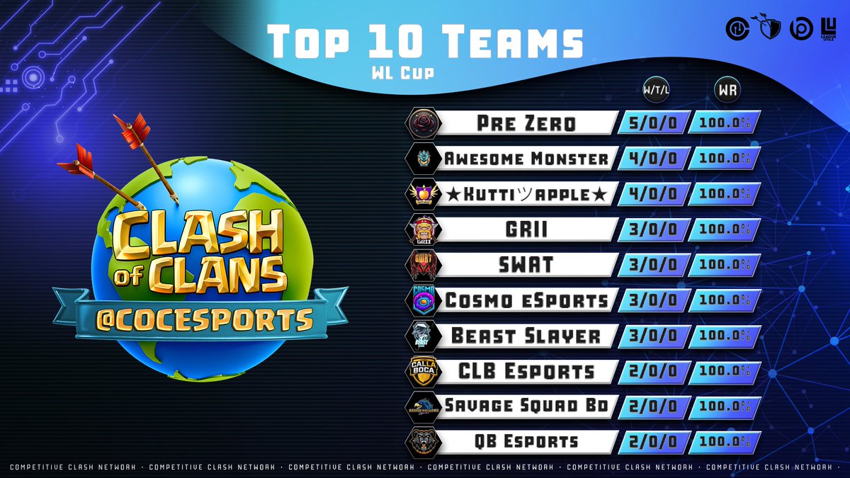 Teamvanish Esports 🇧🇩 (@teamvanishcoc) on Twitter photo Even though some teams are out, their performances remain unforgettable. They gave it their all and brought so much excitement and skill to the competition. Their efforts will be remembered.well done to each of them!
<a href="/PreZero_/">Pre Zero</a> <a href="/Kutti_apple/">Kutti Apple</a> <a href="/SWATCOCBR/">SWAT</a> <a href="/Cosmo_Esportss/">Cosmo Esports</a> #teamvanish Even though some teams are out, their performances remain unforgettable. They gave it their all and brought so much excitement and skill to the competition. Their efforts will be remembered.well done to each of them!
<a href="/PreZero_/">Pre Zero</a> <a href="/Kutti_apple/">Kutti Apple</a> <a href="/SWATCOCBR/">SWAT</a> <a href="/Cosmo_Esportss/">Cosmo Esports</a> #teamvanish