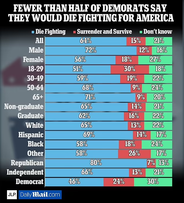 SaveCTdotORG's tweet photo. You are a #filthyliar
Your progressive co-conspirators at MSNBC are explicitly blaming the "warrior class" for Kamala's loss. The warrior class by the MSNBC definition are not patriots but uneducated losers in fly over states.
Your party hates America - 46% of Dems would fight for our country versus 80% of Repuiblicans