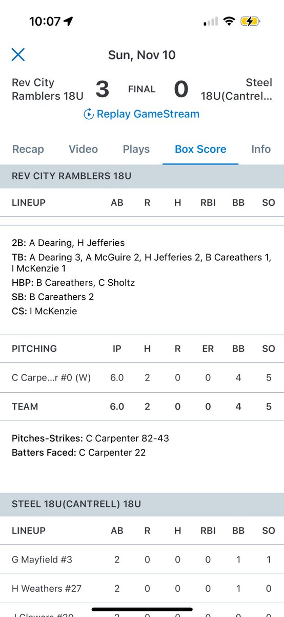 Caden1Carpenter's tweet photo. final start of the fall 6.0 ip complete game win. final stats 21.0 ip, 5-0 W-L, 3ER, 29K’s, 1.000 ERA. https://t.co/2qP1CMBb0g