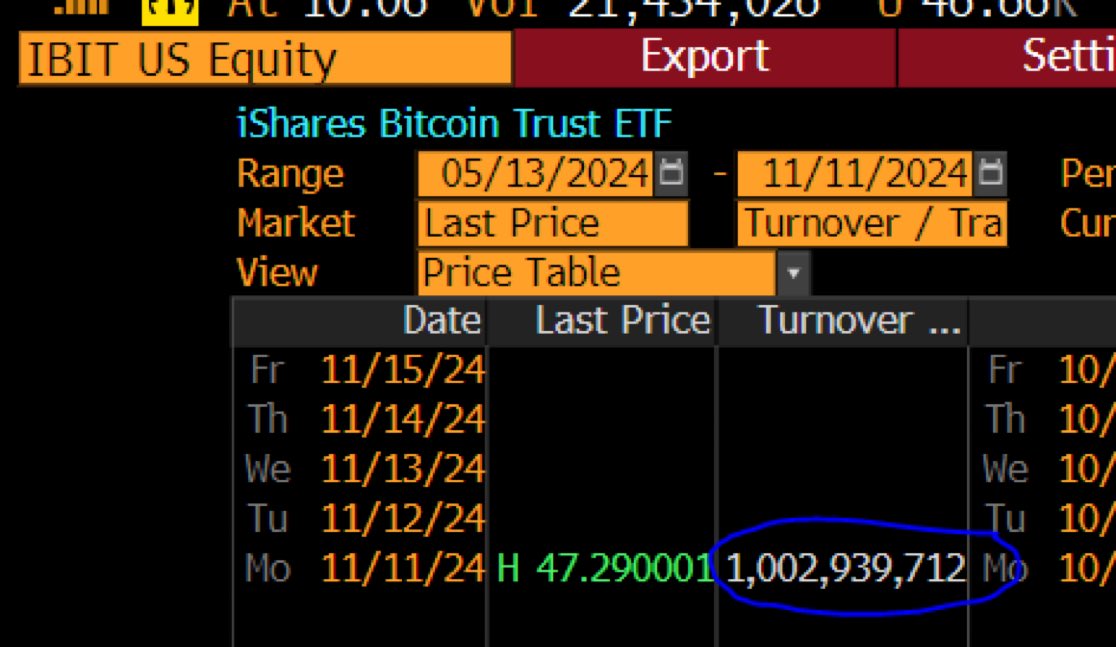 💥BlackRock’s #Bitcoin ETF does $1 BILLION trading volume in just 35 minutes! 

FOMO… 👀