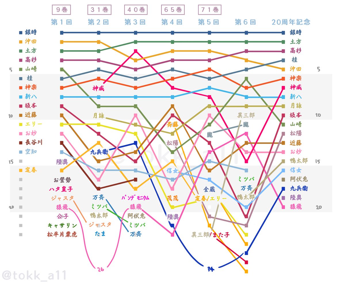 tokk_a11's tweet photo. 銀魂 人気投票 歴代順位グラフ更新しました〜！
数年ぶりに加筆できて感動 https://t.co/ePo7IJoJfY