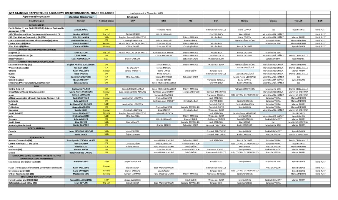 Giacomo Fassina 🇪🇺🇺🇦 (@giacomofassina) on Twitter photo .<a href="/EP_Trade/">INTA Committee Press</a> has a system monitoring groups with standing rapporteurs and shadows to ensure trade relations and negotiations with non-EU countries remain accountable to the European Parliament. You can find the list of standing rapporteurs and shadows here europarl.europa.eu/cmsdata/290928… .<a href="/EP_Trade/">INTA Committee Press</a> has a system monitoring groups with standing rapporteurs and shadows to ensure trade relations and negotiations with non-EU countries remain accountable to the European Parliament. You can find the list of standing rapporteurs and shadows here europarl.europa.eu/cmsdata/290928…