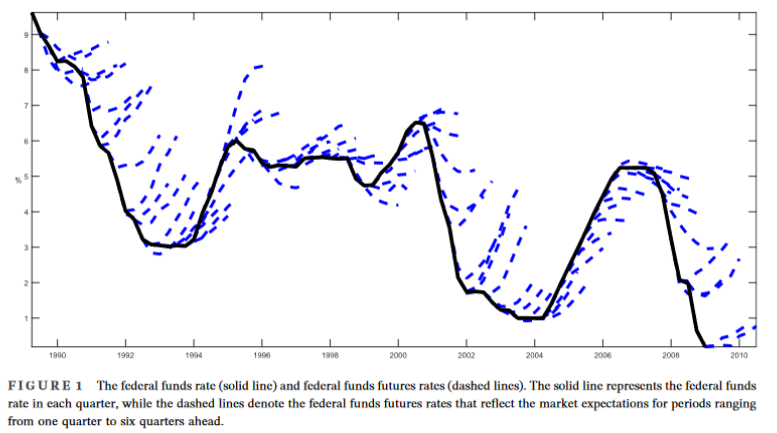 WEAI Economic Inquiry (@inquiryweai) on Twitter photo Monetary policy expectations drive economic decisions, but accuracy matters. When expectations align with future policy, markets stabilize. When they don't, volatility increases! #EconTwitter <a href="/WileyEconomics/">Wiley Economics</a> tinyurl.com/334wektv Monetary policy expectations drive economic decisions, but accuracy matters. When expectations align with future policy, markets stabilize. When they don't, volatility increases! #EconTwitter <a href="/WileyEconomics/">Wiley Economics</a> tinyurl.com/334wektv