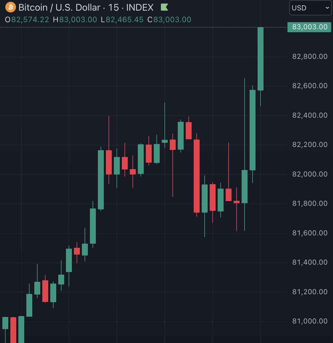 WatcherGuru's tweet photo. JUST IN: $83,000 #Bitcoin https://t.co/igy2J5Tzax