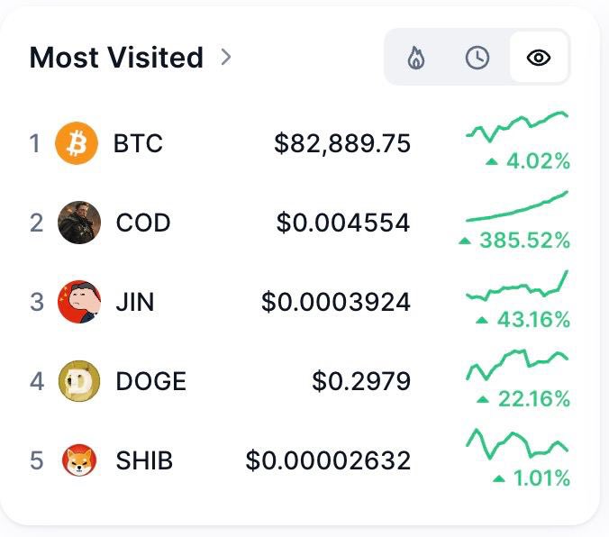 Xi Jinpeng (@jinpengsol) on Twitter photo 🔥 We’re in the TOP-3 most visited on <a href="/CoinMarketCap/">CoinMarketCap</a> ! 🚀🚀 Thanks to the community for your incredible support. Let’s keep this momentum going!
Check it out:
coinmarketcap.com/most-viewed-pa… 🔥 We’re in the TOP-3 most visited on <a href="/CoinMarketCap/">CoinMarketCap</a> ! 🚀🚀 Thanks to the community for your incredible support. Let’s keep this momentum going!
Check it out:
coinmarketcap.com/most-viewed-pa…