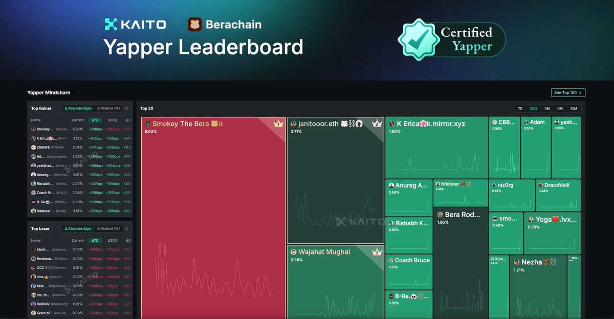 Today kicks off Kaito season.

The first of our big product releases coming:

- Kaito's Yapper Leaderboard

Totally public - find out how you rank for driving the mindshare of your favourite projects.

Starting with... @Berachain Yappers 🐻⛓️