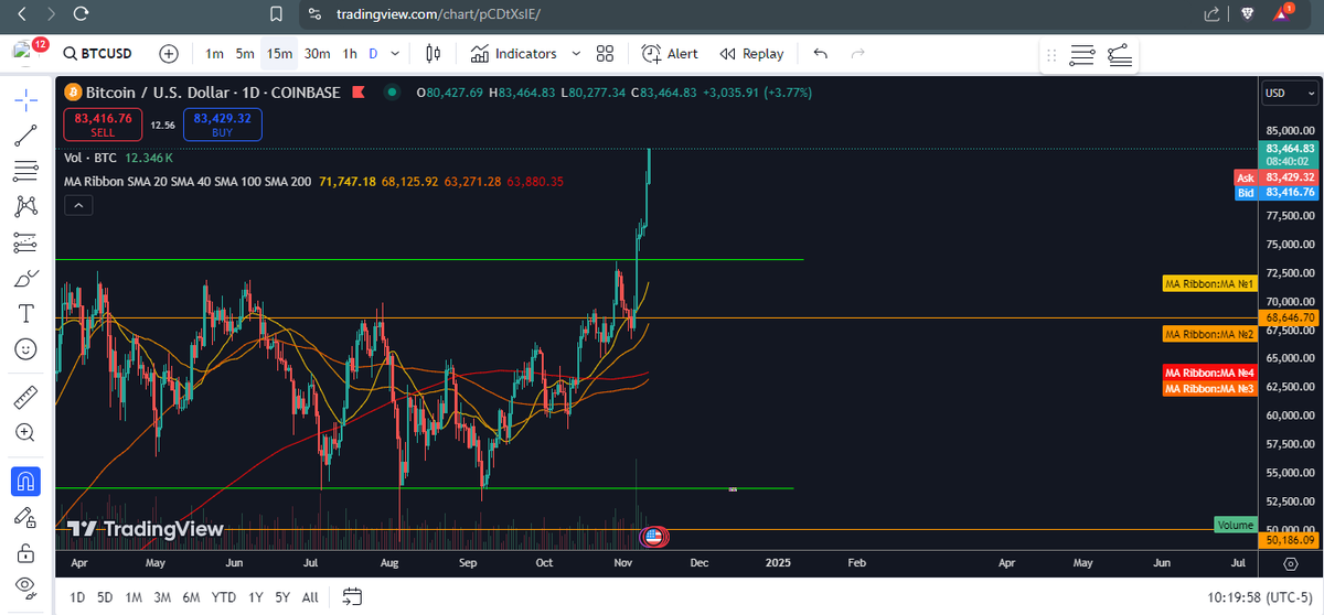 olimerp's tweet photo. Ya vamos por 83k en BTC, y sigo escuchando gente que se han salido de BTC, primer target a los 95k, luego quién sabe a dónde llegará. #Bitcoin #cryptomarket https://t.co/v2N8bQrSw8