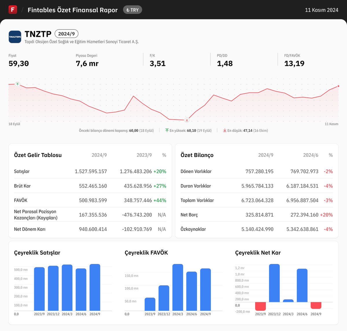 $TNZTP 2024/9 finansal tabloları açıklandı. 

Detaylı analiz için: fintables.com/sirketler/TNZTP

Mobilde incelemek için: app.adjust.com/b8veq3c #TNZTP